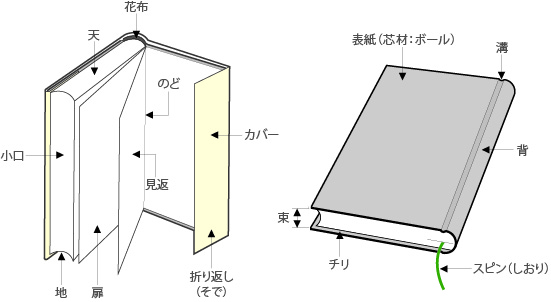 製本各部名称