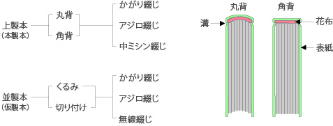 製本様式