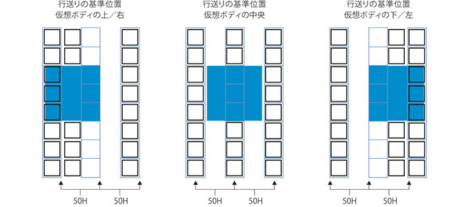 行送りの基準位置