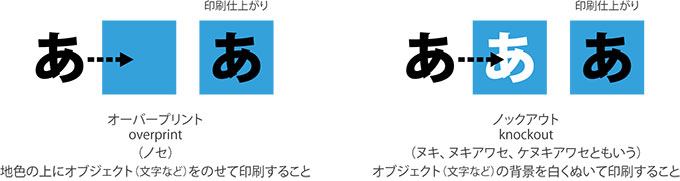 環境設定・オーバープリント